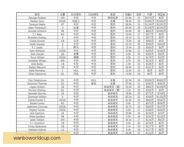 2026年国联自由市场分析与评分：各球队阵容补强策略详解